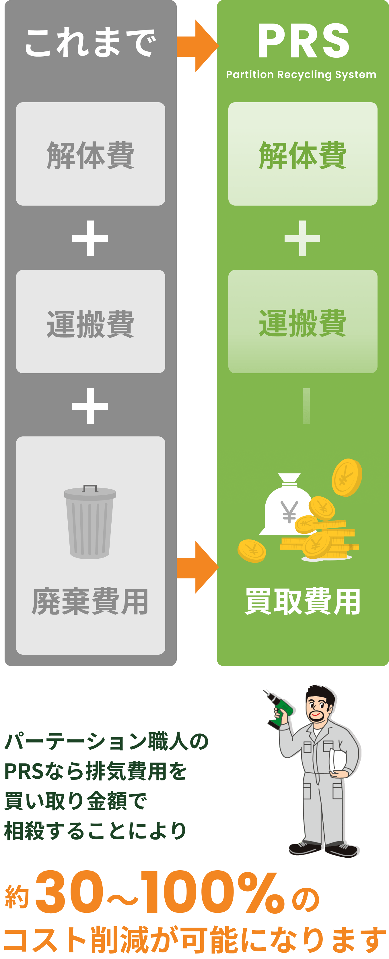 PRS Partition Recycling System